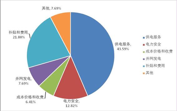 2017年9月份西北能源監(jiān)管投訴舉報(bào)熱線情況