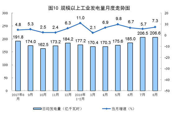 2018年1-8月份全國(guó)發(fā)電量簡(jiǎn)況