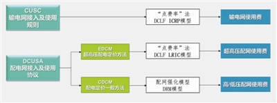 兼具位置及時(shí)間信號的英國輸配電價(jià)體系