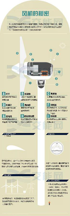 風力發(fā)電的核心—風機是如何運行的？