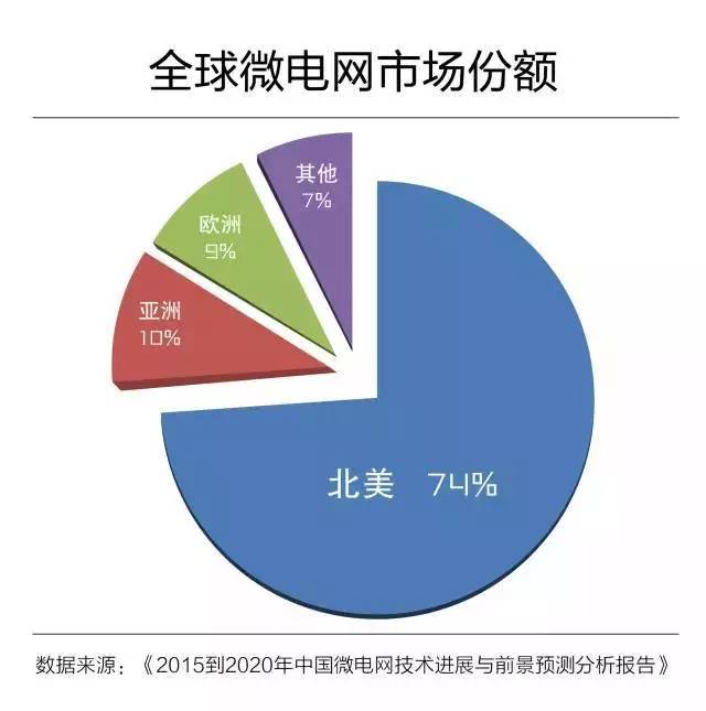 深析：微電網真的是國外的好嗎？