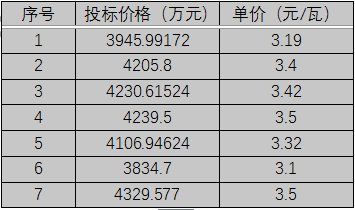 單晶3.1元/瓦、多晶2.9元/瓦以上，華潤電力、南網(wǎng)能源、粵水電近期組件招標價格一覽