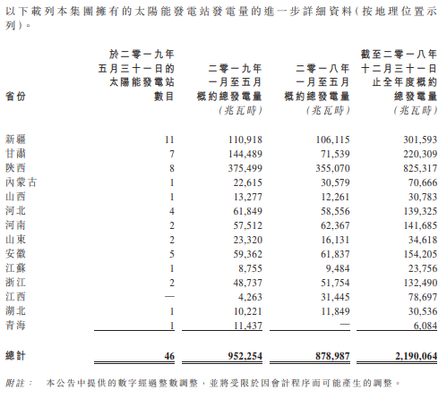 江山控股1-5月太陽能發(fā)電952254兆瓦時