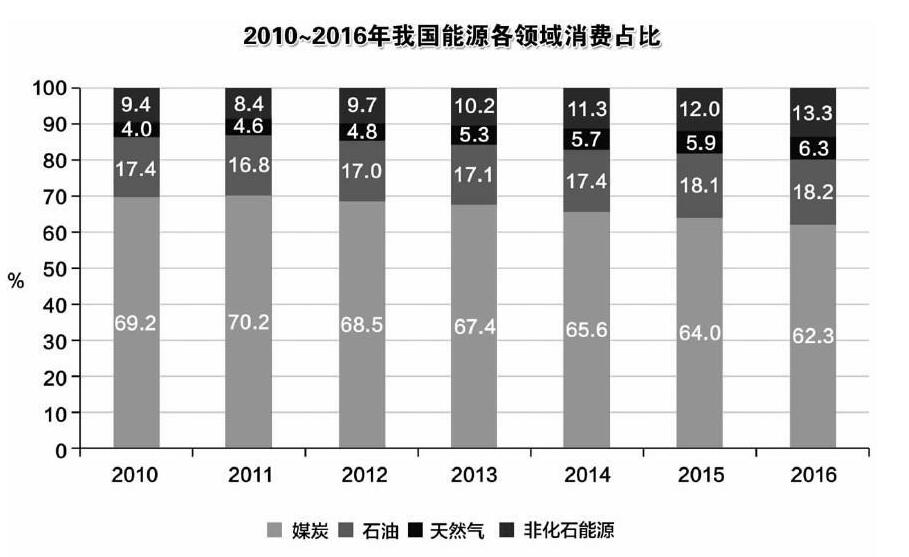 我國能源生產(chǎn)現(xiàn)新世紀(jì)以來首次負增長