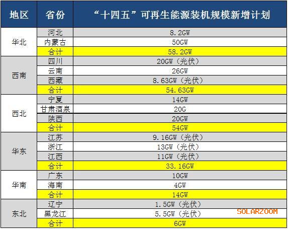 15省“十四五”擬新增光伏發(fā)電裝機(jī)規(guī)模達(dá)219GW