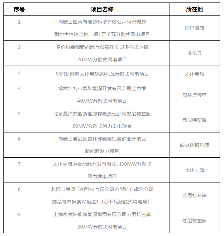 錫盟能源局公示2021年分散式風(fēng)電、分布式光伏項目競爭優(yōu)選結(jié)果