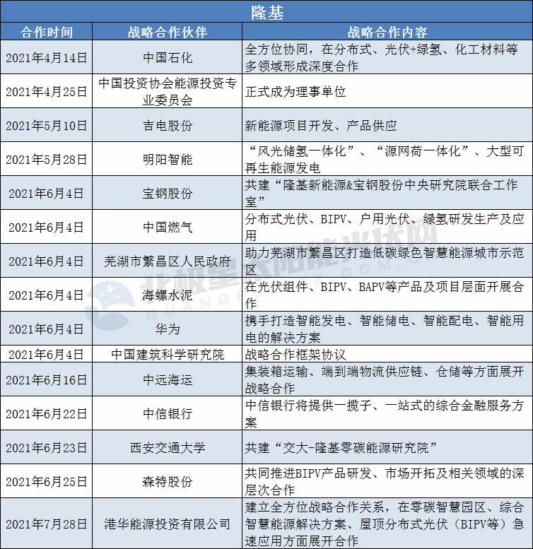 隆基、陽(yáng)光、華為、晶澳等光伏龍頭擴(kuò)大“朋友圈”： 簽訂超100個(gè)戰(zhàn)略合作協(xié)議