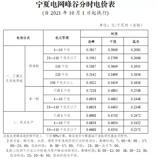 寧夏自治區(qū)：完善峰谷分時(shí)電價(jià)機(jī)制  峰段電價(jià)上浮50%！