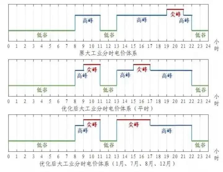 浙江省“分時電價”政策今日正式執(zhí)行！