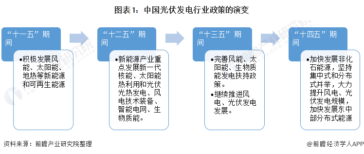 重磅！ 全國(guó)光伏發(fā)電行業(yè)政策匯總及解讀