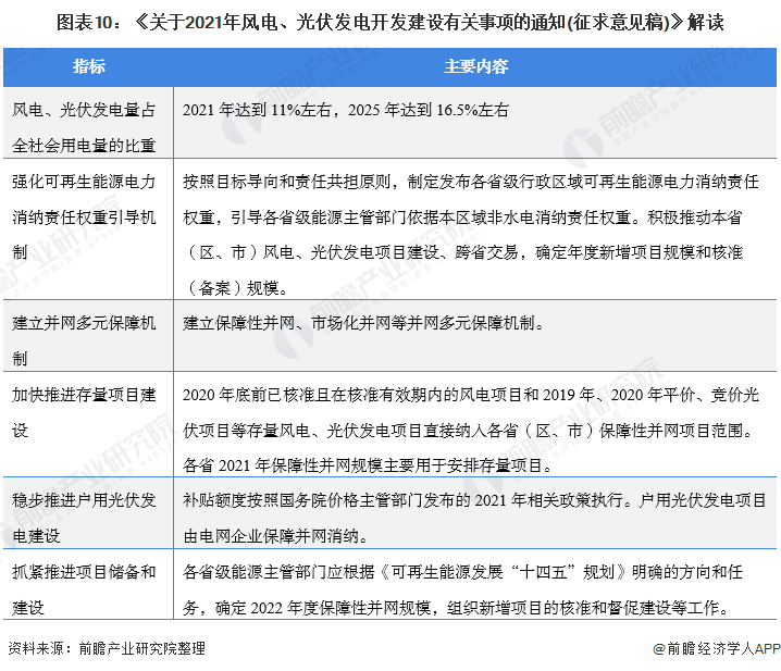 圖表10：《關于2021年風電、光伏發(fā)電開發(fā)建設有關事項的通知(征求意見稿)》解讀