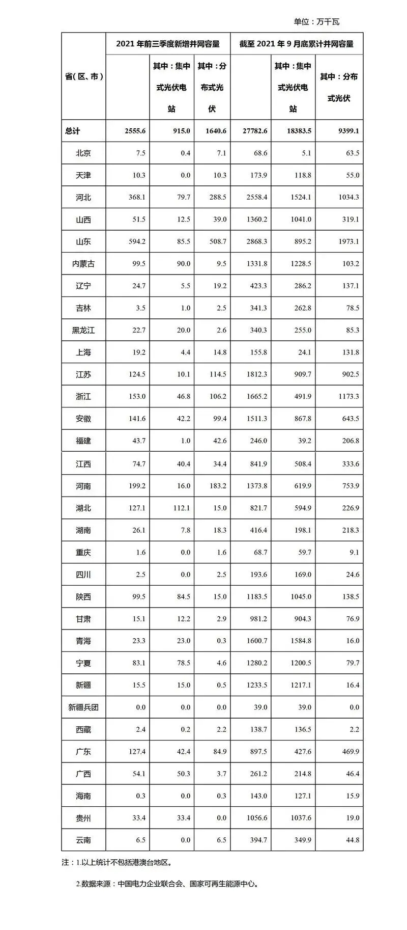 2021年前9月光伏新增裝機(jī)：分布式16GW 集中式9GW！