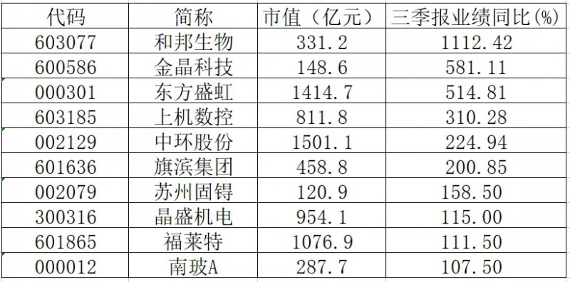 三季報(bào)業(yè)績(jī)翻倍的光伏概念股有哪些？