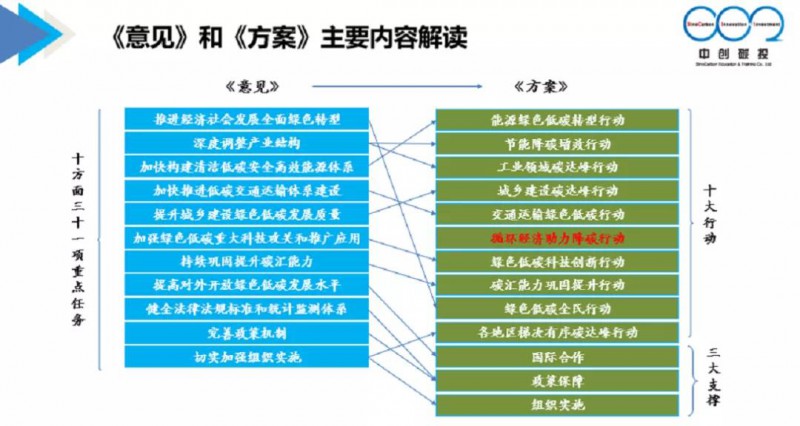 雙碳“1＋N”政策體系解讀之一