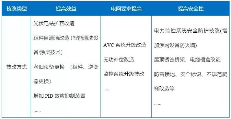 新能源滲透率提高，光伏電站迎來技改爆發(fā)期！