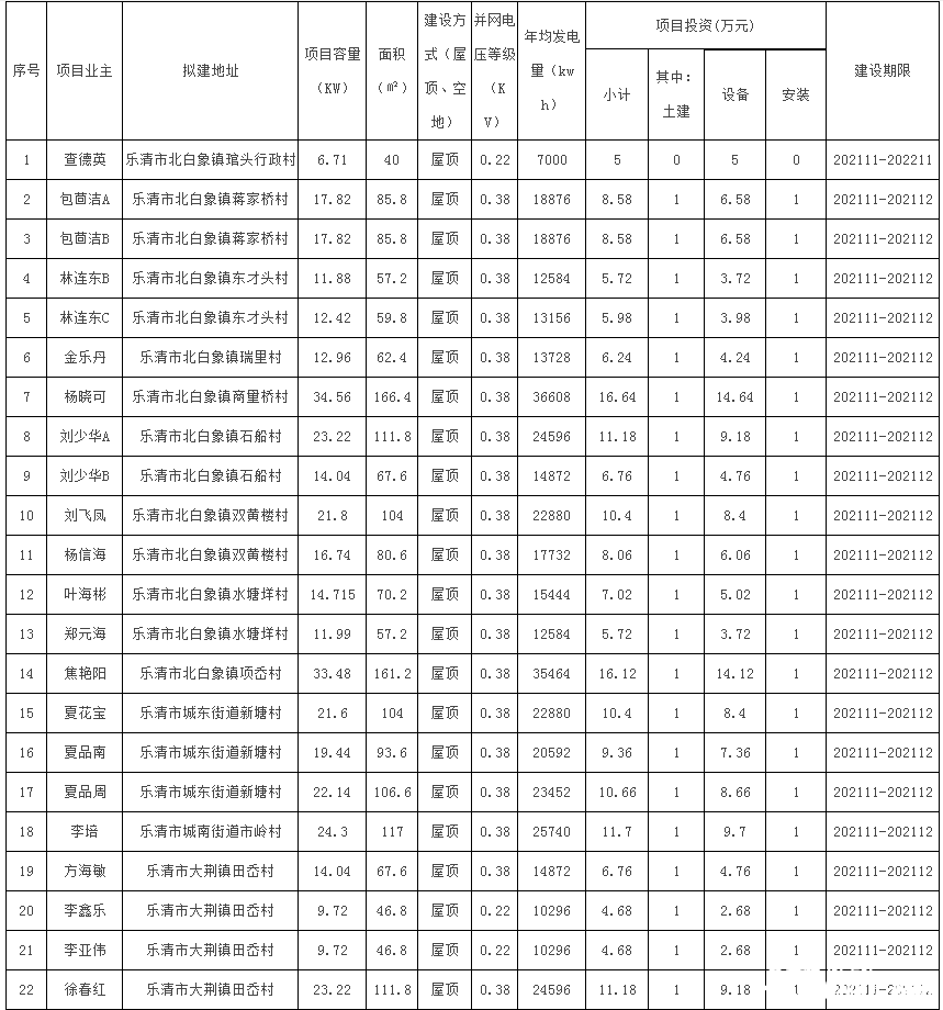 78戶，總裝機容量1483.69kW！浙江樂清市發(fā)改局發(fā)布2021年第二十三批居民家庭屋頂分布式光伏發(fā)電項目備案通知