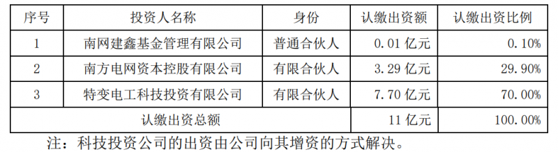 特變電工斥資7.7億元與南網(wǎng)資本、南網(wǎng)建鑫設(shè)立雙碳綠能基金