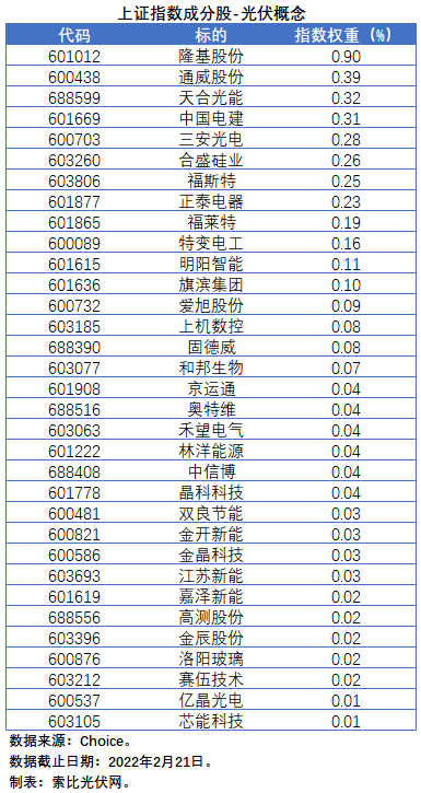 盤點(diǎn)股指成分股中的光伏企業(yè)：規(guī)模日益提升，影響力與日俱增