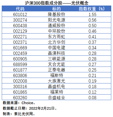 盤點(diǎn)股指成分股中的光伏企業(yè)：規(guī)模日益提升，影響力與日俱增