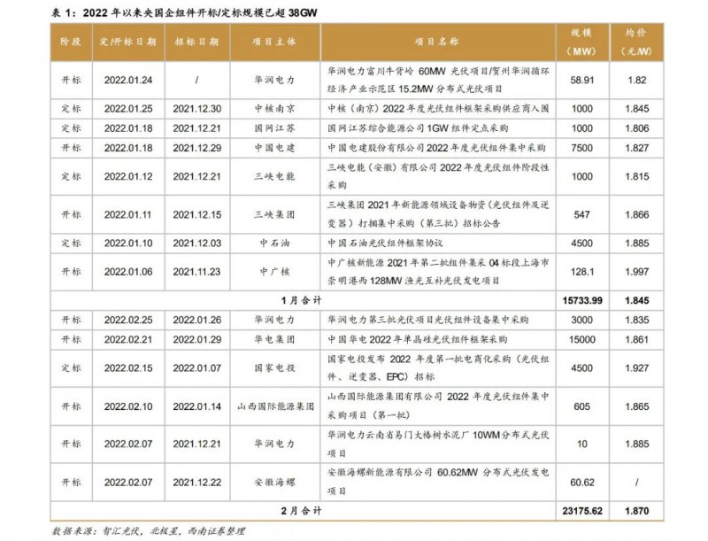 光伏行業(yè)展望：硅料供給逐步釋放，滿足下游裝機(jī)增長(zhǎng)需求