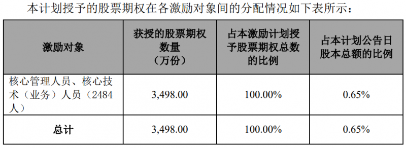 隆基股份發(fā)布股權激勵計劃，目標2024年營收超1500億