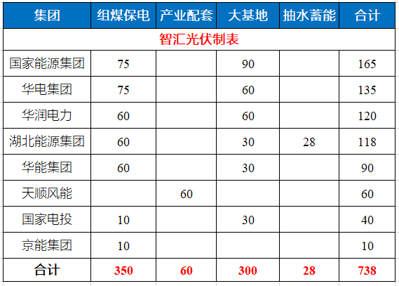 湖北省能源局公布7.83GW風(fēng)光指標 國家能源集團、華電、華潤均超1GW！