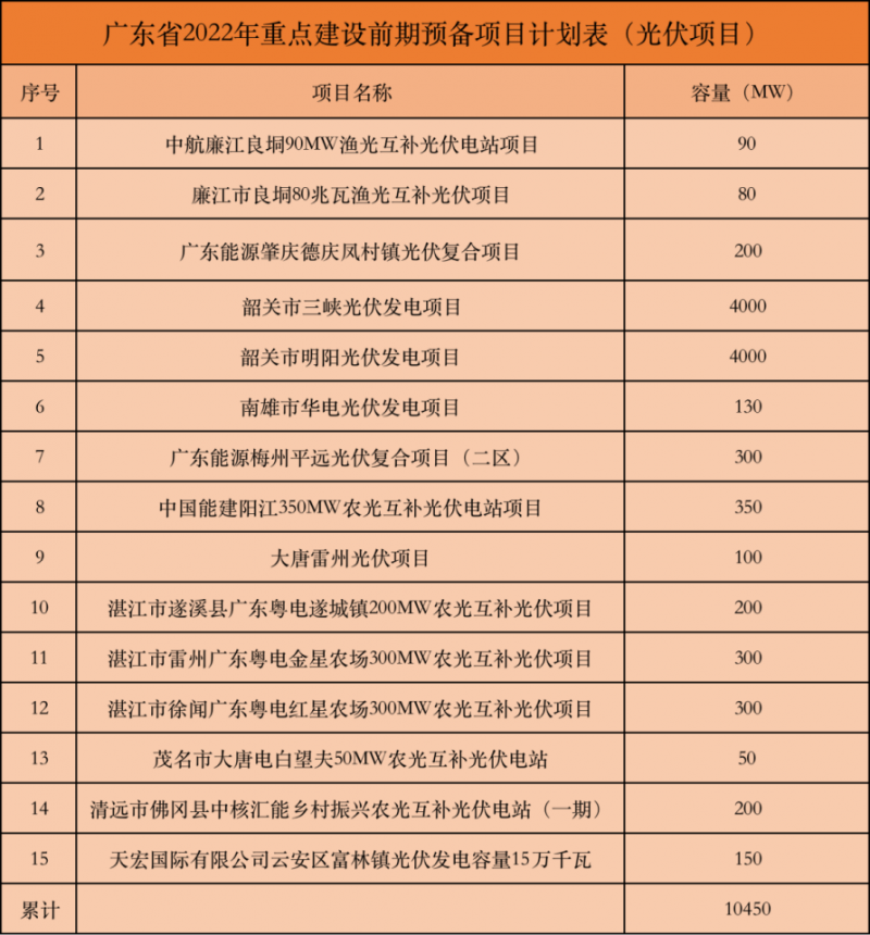 光伏規(guī)模達(dá)10.45GW！廣東省發(fā)展改革委發(fā)布廣東省2022年重點(diǎn)建設(shè)項(xiàng)目計(jì)劃