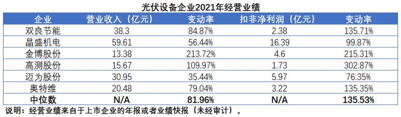 擴(kuò)產(chǎn)浪潮之下光伏設(shè)備企業(yè)股價(jià)萎靡不振，預(yù)期變了？