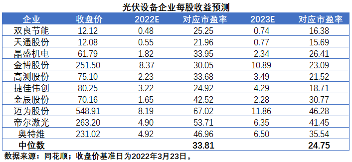 擴產(chǎn)浪潮之下光伏設備企業(yè)股價萎靡不振，預期變了？