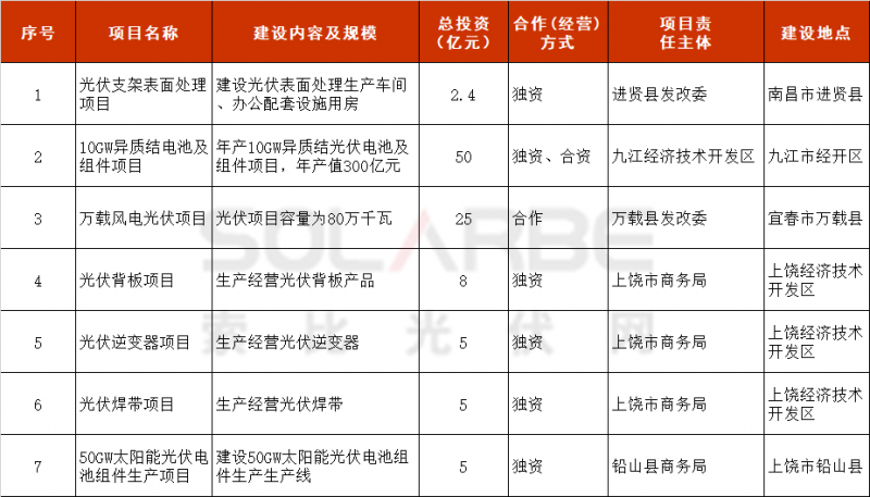 10GW異質(zhì)結(jié)、50GW電池組件等項目入選！江西省發(fā)布2022年重點招商引資項目名單