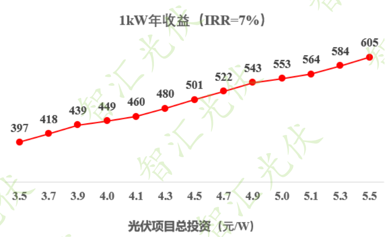 如何判斷光伏項目收益率？