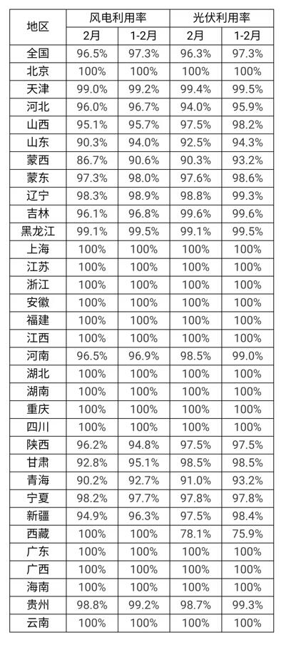 官方數(shù)據(jù)：西藏、青海、蒙西、山東、河北光伏利用率低于全國平均水平！