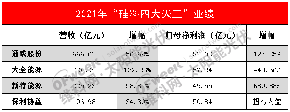 “硅料四大天王”爆賺200億，硅料漲價(jià)何時(shí)休？