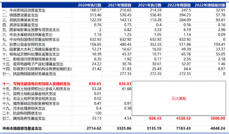 合計(jì)5000億！“國(guó)家財(cái)政支出+電網(wǎng)企業(yè)舉債”合力解決可再生能源補(bǔ)貼問(wèn)題！