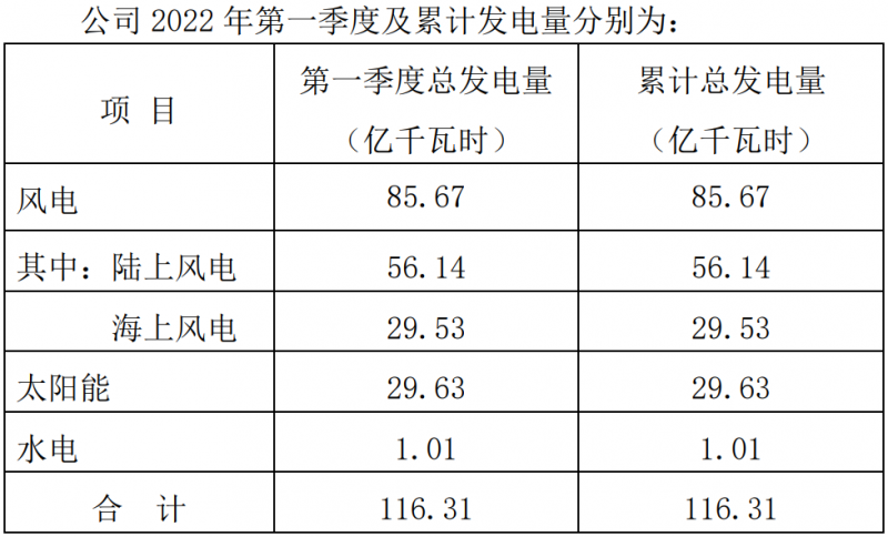 三峽能源：2022Q1光伏發(fā)電29.63億千瓦時(shí)，同比增長(zhǎng)44.18%