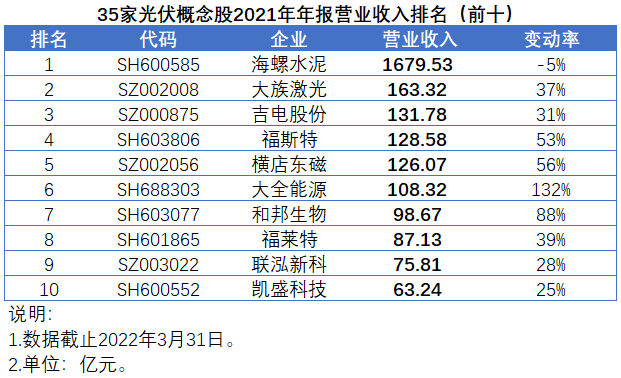 35家光伏概念股發(fā)布2021年報，業(yè)績平均增速高達147%