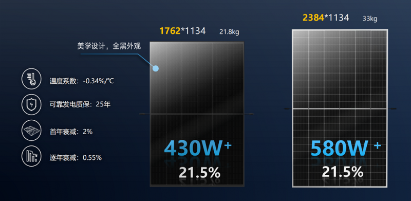 【技術(shù)解讀】210*182全新方案！天合面向海外市場推出高效組件