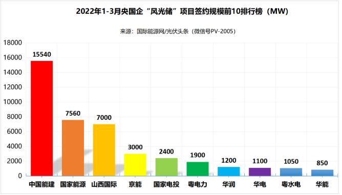 一季度69.29GW“風(fēng)光儲(chǔ)”項(xiàng)目：央國企占61.32%、中國能建、國家能源集團(tuán)領(lǐng)跑! (詳見文內(nèi))