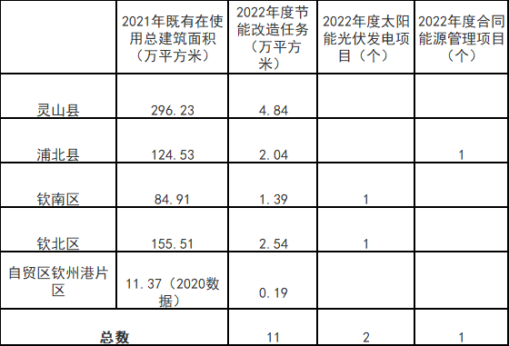 廣西欽州：推進安裝高轉(zhuǎn)換率光伏發(fā)電設(shè)施，鼓勵公共機構(gòu)建設(shè)連接光伏發(fā)電