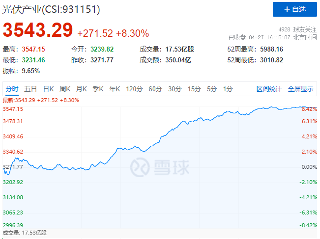 刺激！光伏板塊單日暴跌7.39%后，又單日暴漲8.3%！