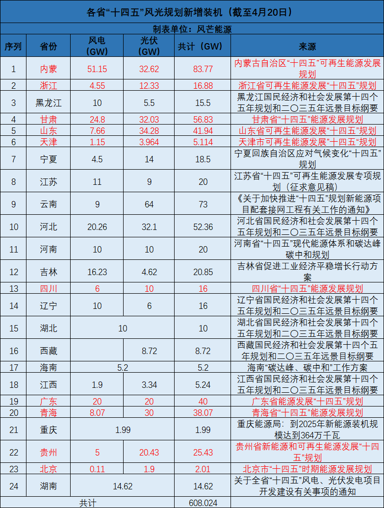 廣西：大力開發(fā)太陽能，新增投產(chǎn)裝機規(guī)模1000萬千瓦以上！