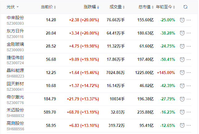 刺激！光伏板塊單日暴跌7.39%后，又單日暴漲8.3%！