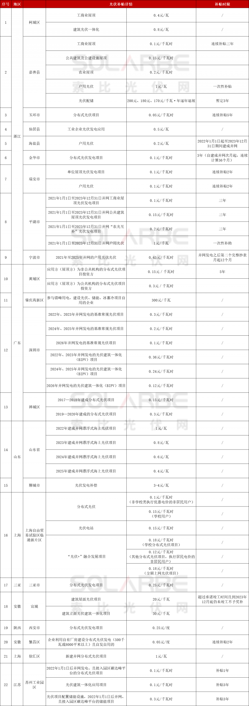 浙江、廣東、山東、上海……22地發(fā)放光伏補貼！