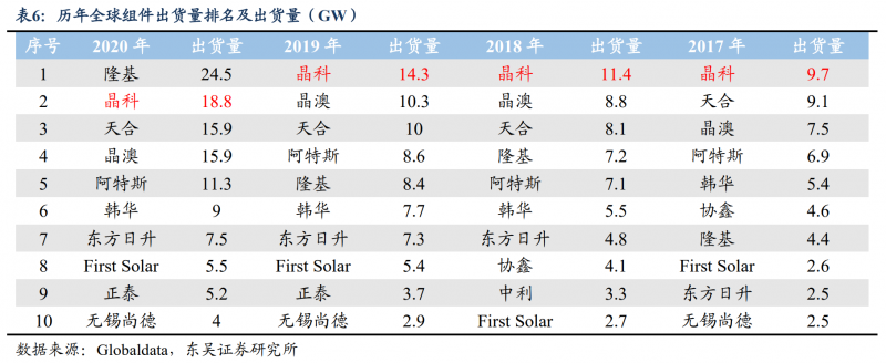 【深度】晶科能源：技術(shù)布局追星趕月，渠道品牌厚積薄發(fā)