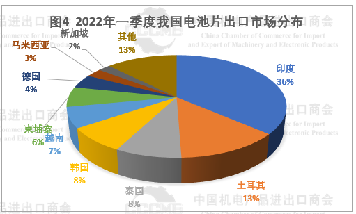 光伏市場前景“廣闊” 硅片、電池等產(chǎn)品出口量大幅增長！