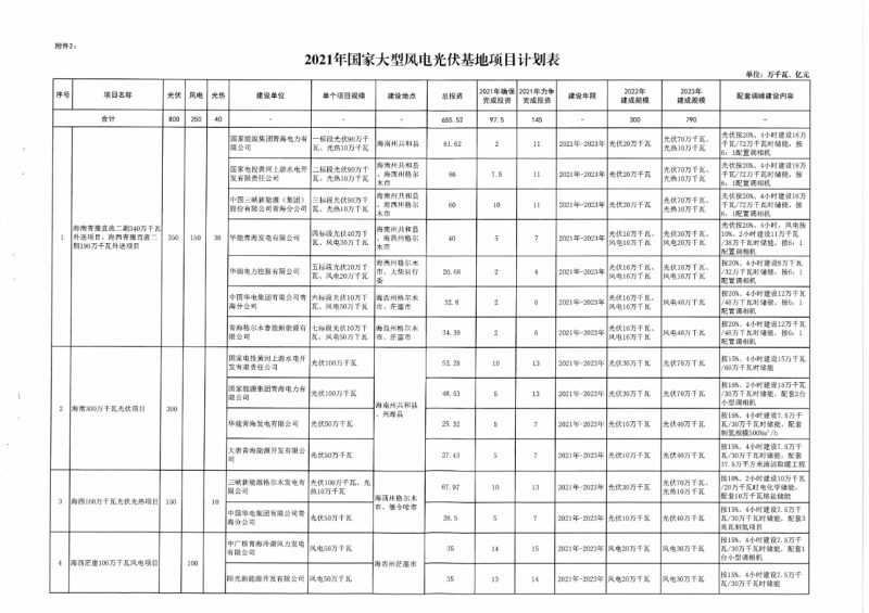 22.85GW！青海省公布光伏