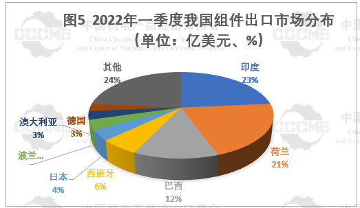 光伏市場前景“廣闊” 硅片、電池等產(chǎn)品出口量大幅增長！