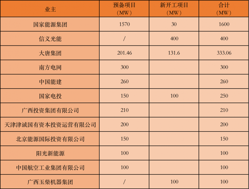 國家能源集團、信義、大唐領銜！廣西公布4GW光伏重大項目名單