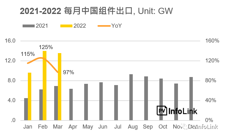 37.2GW！2022年Q1光伏組件出口量同比增長112%！