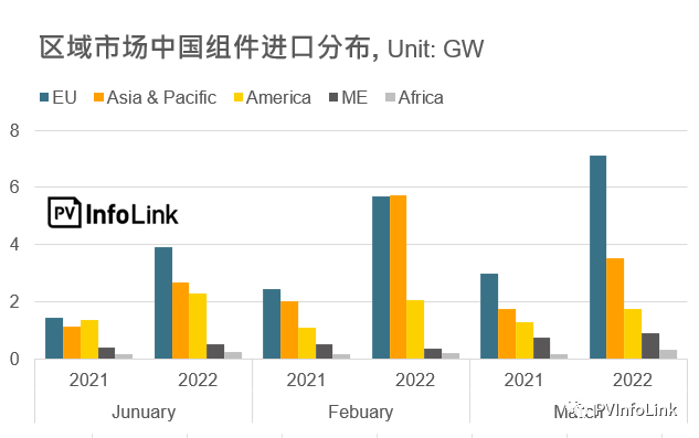 37.2GW！2022年Q1光伏組件出口量同比增長112%！